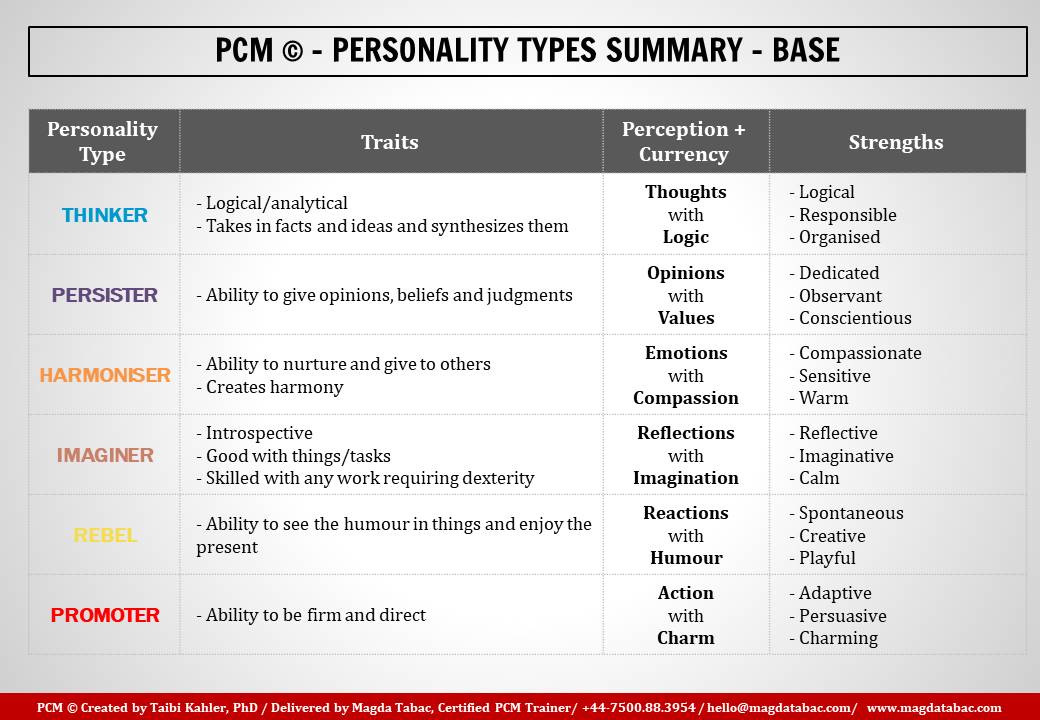 Summary of the six groups of personality characteristics